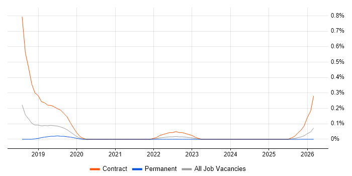 JSON Schema job vacancy trend in Birmingham