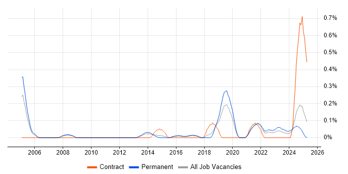 Job vacancy trend for Junior Architect in Birmingham