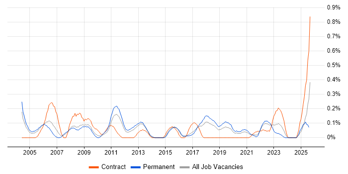 Job vacancy trend for Junior Business Analyst in Birmingham