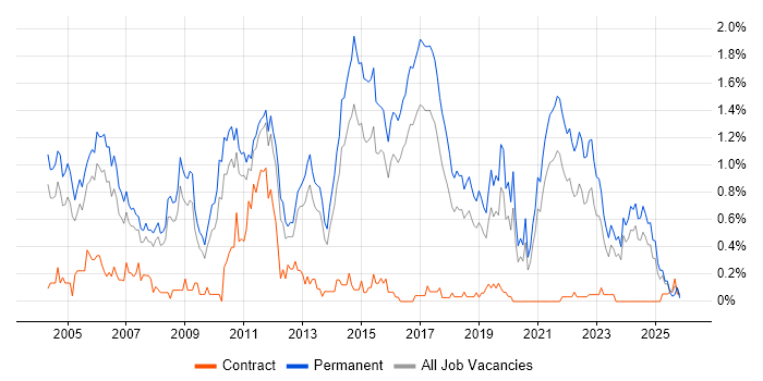 Junior Developer job vacancy trend in Birmingham