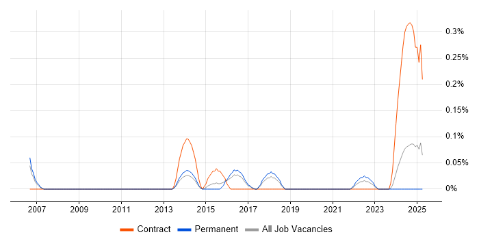 Job vacancy trend for Junior IT Engineer in Birmingham