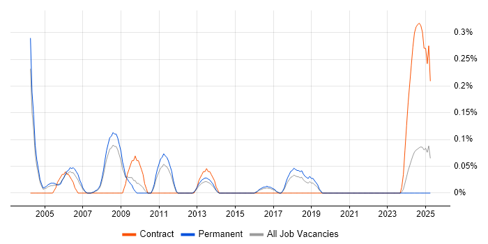 Job vacancy trend for Junior IT Support in Birmingham