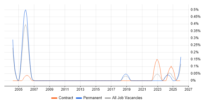 Junior IT Technician job vacancy trend in Birmingham