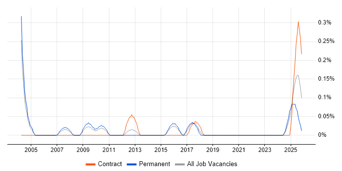 Junior Network Engineer job vacancy trend in Birmingham