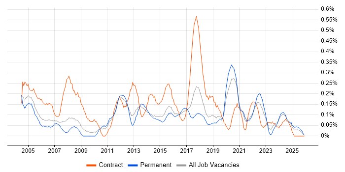 Junior Project Manager job vacancy trend in Birmingham