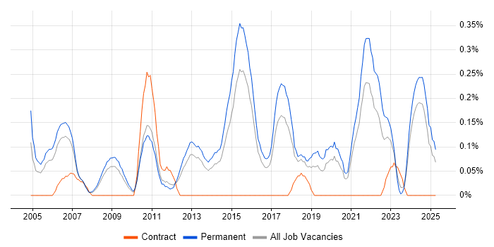 Job vacancy trend for Junior Software Developer in Birmingham Job vacancy trend for Junior Software Developer in Birmingham