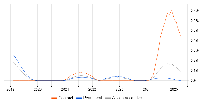 Job vacancy trend for Junior Solutions Architect in Birmingham