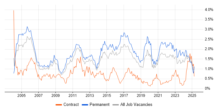 Job vacancy trend for Junior in Birmingham Job vacancy trend for Junior in Birmingham