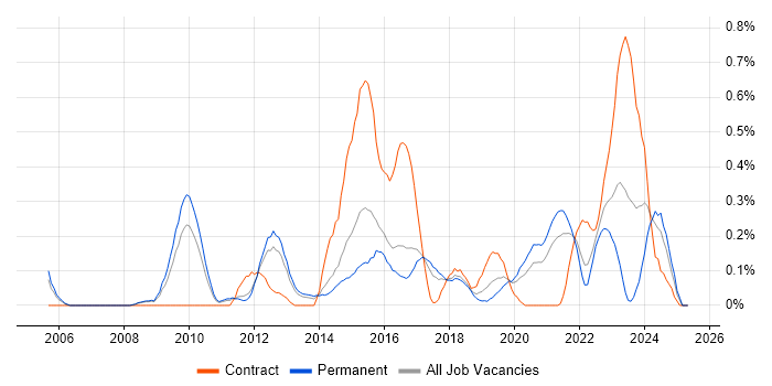 Job vacancy trend for Juniper Engineer in Birmingham Job vacancy trend for Juniper Engineer in Birmingham