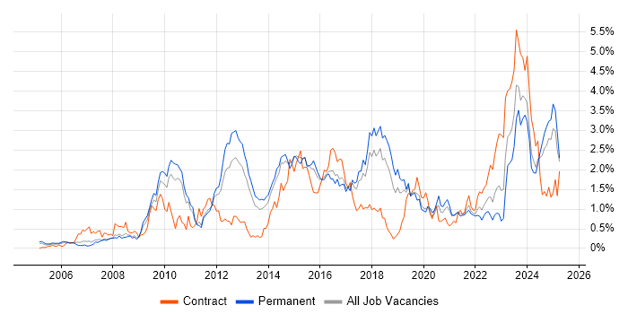 Job vacancy trend for Juniper in Birmingham Job vacancy trend for Juniper in Birmingham