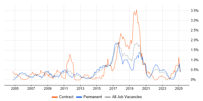 Job vacancy trend for JUnit in Birmingham