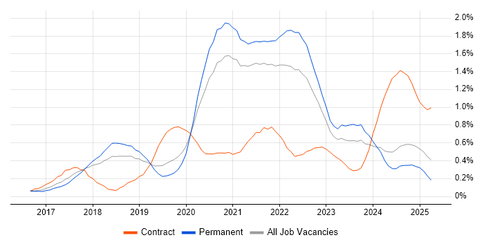 Job vacancy trend for Kafka in Birmingham Job vacancy trend for Kafka in Birmingham