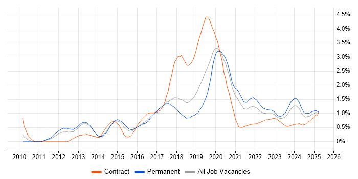 Job vacancy trend for Kanban in Birmingham Job vacancy trend for Kanban in Birmingham