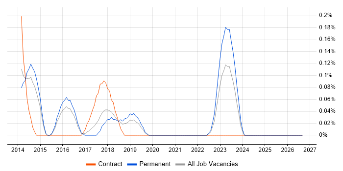 Kaseya job vacancy trend in Birmingham