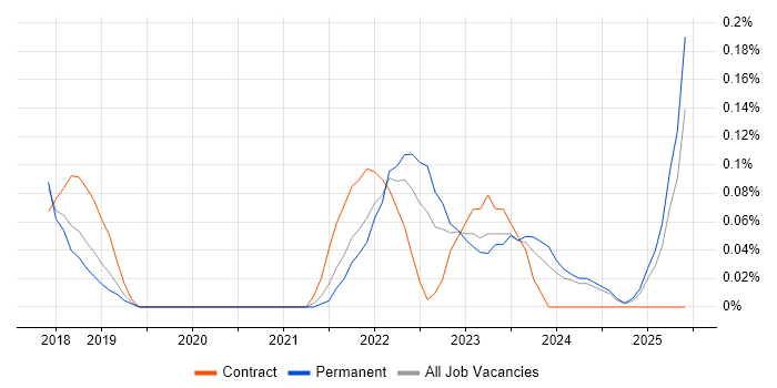 Job vacancy trend for Keras in Birmingham Job vacancy trend for Keras in Birmingham