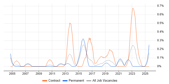 Job vacancy trend for Kerberos in Birmingham