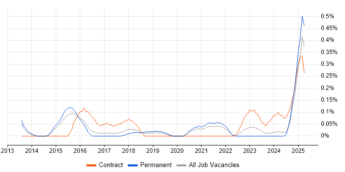 Job vacancy trend for Key Management in Birmingham Job vacancy trend for Key Management in Birmingham