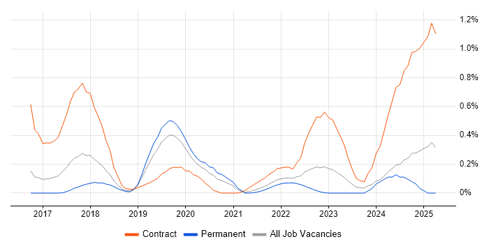 Job vacancy trend for Kibana in Birmingham Job vacancy trend for Kibana in Birmingham