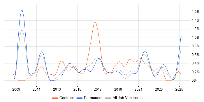 Job vacancy trend for Kimball Methodology in Birmingham Job vacancy trend for Kimball Methodology in Birmingham