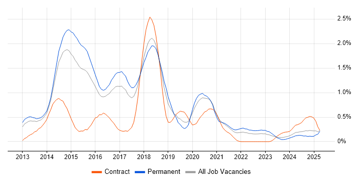 Job vacancy trend for KnockoutJS in Birmingham