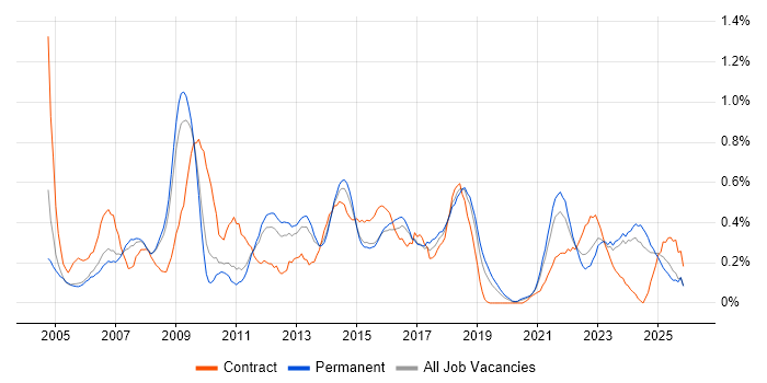Knowledge Management job vacancy trend in Birmingham