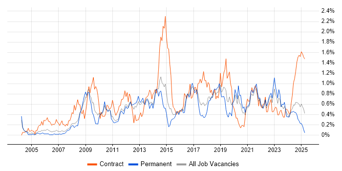 Job vacancy trend for Knowledge Transfer in Birmingham