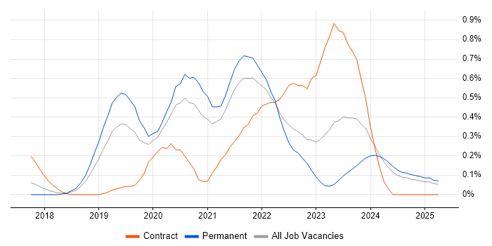 Job vacancy trend for Kotlin in Birmingham Job vacancy trend for Kotlin in Birmingham