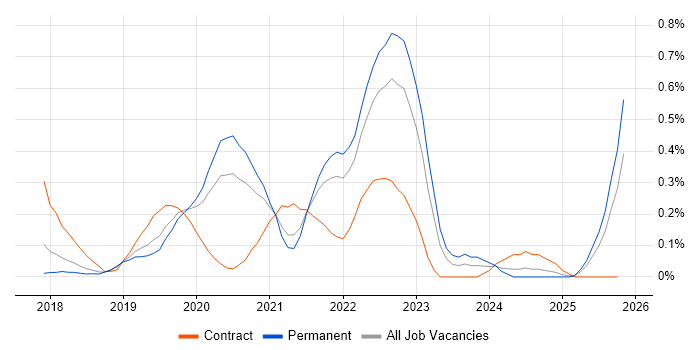 Kubernetes Engineer job vacancy trend in Birmingham