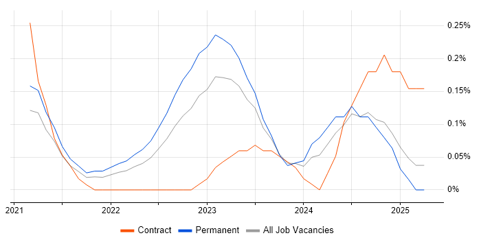 Job vacancy trend for Kusto Query Language in Birmingham