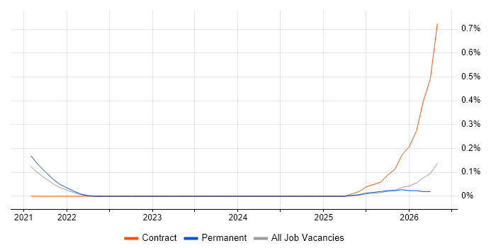 Kustomize job vacancy trend in Birmingham