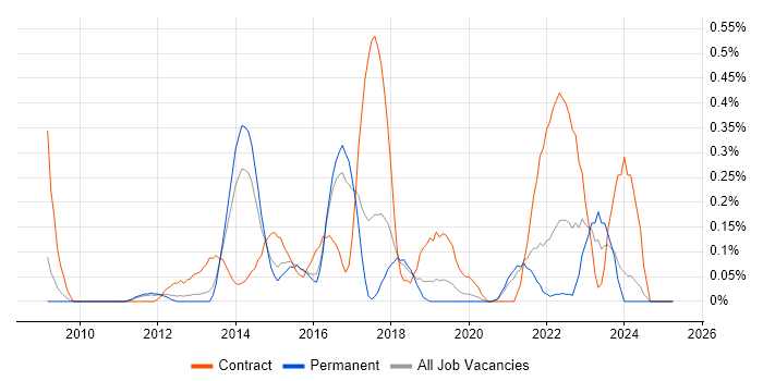 Job vacancy trend for KYC in Birmingham Job vacancy trend for KYC in Birmingham