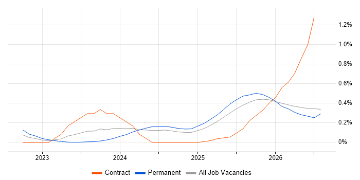 Lakehouse job vacancy trend in Birmingham