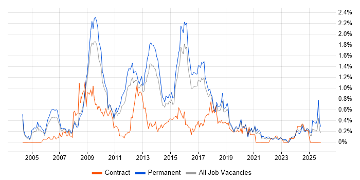 LAMP job vacancy trend in Birmingham