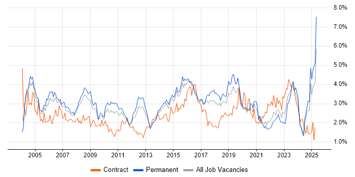 Job vacancy trend for LAN in Birmingham Job vacancy trend for LAN in Birmingham