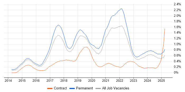 Job vacancy trend for Laravel in Birmingham Job vacancy trend for Laravel in Birmingham