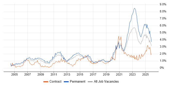 Law job vacancy trend in Birmingham