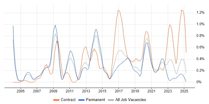 Job vacancy trend for LDAP in Birmingham