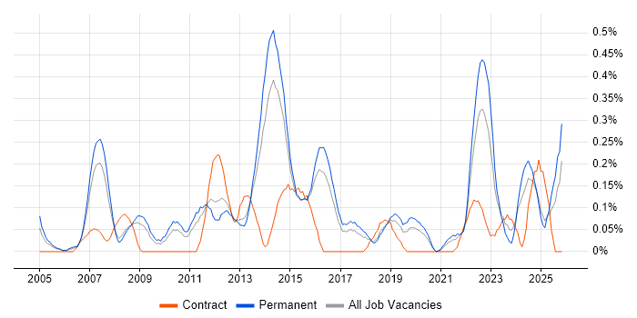 Lead Business Analyst job vacancy trend in Birmingham