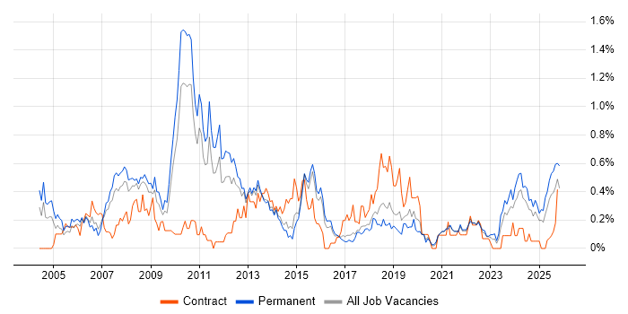 Lead Consultant job vacancy trend in Birmingham