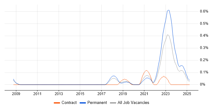 Job vacancy trend for Lead Data Engineer in Birmingham Job vacancy trend for Lead Data Engineer in Birmingham