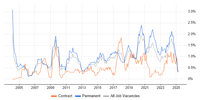 Job vacancy trend for Lead Developer in Birmingham
