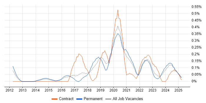 Job vacancy trend for Lead DevOps Engineer in Birmingham Job vacancy trend for Lead DevOps Engineer in Birmingham