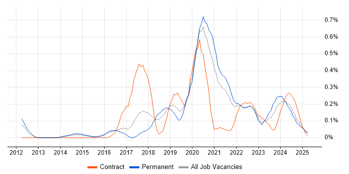 Job vacancy trend for Lead DevOps in Birmingham Job vacancy trend for Lead DevOps in Birmingham