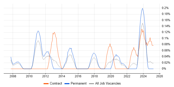 Job vacancy trend for Lead Enterprise Architect in Birmingham