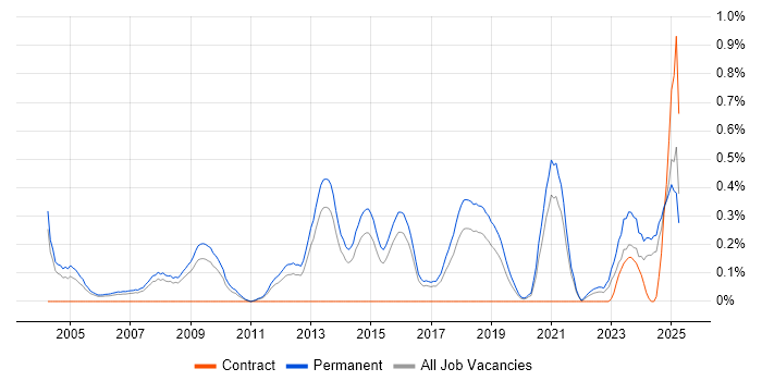 Job vacancy trend for Lead Generation in Birmingham