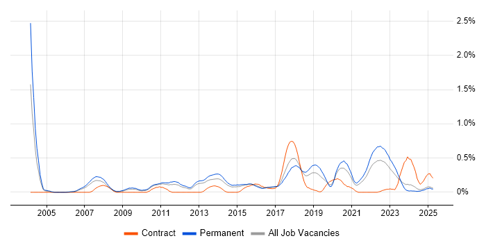 Job vacancy trend for Lead Java Developer in Birmingham
