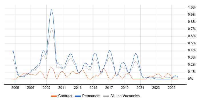 Lead .NET Developer job vacancy trend in Birmingham