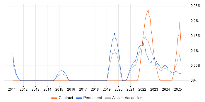 Job vacancy trend for Lead Product Manager in Birmingham