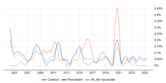 Job vacancy trend for Lead Project Manager in Birmingham Job vacancy trend for Lead Project Manager in Birmingham