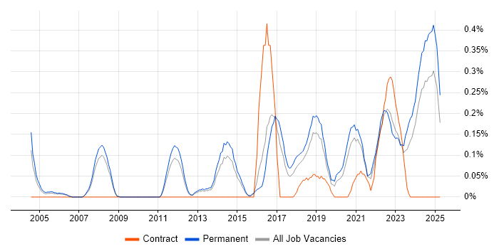 Job vacancy trend for Lead Software Engineer in Birmingham Job vacancy trend for Lead Software Engineer in Birmingham